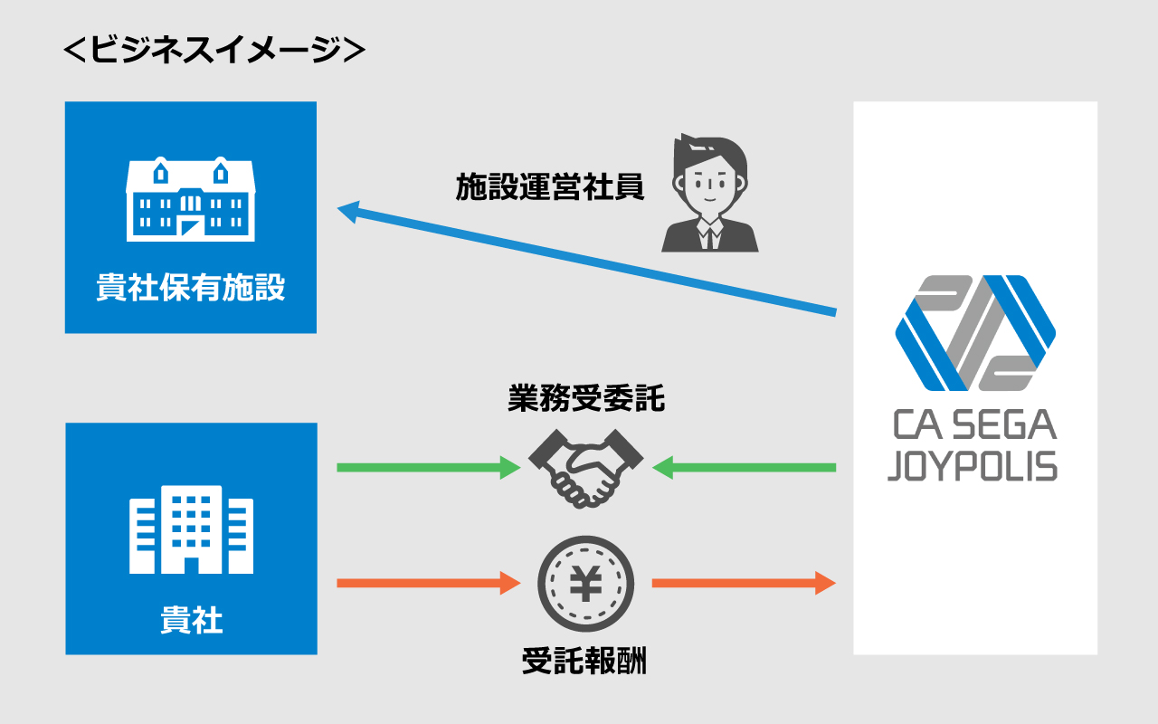 施設運営受託事業の図