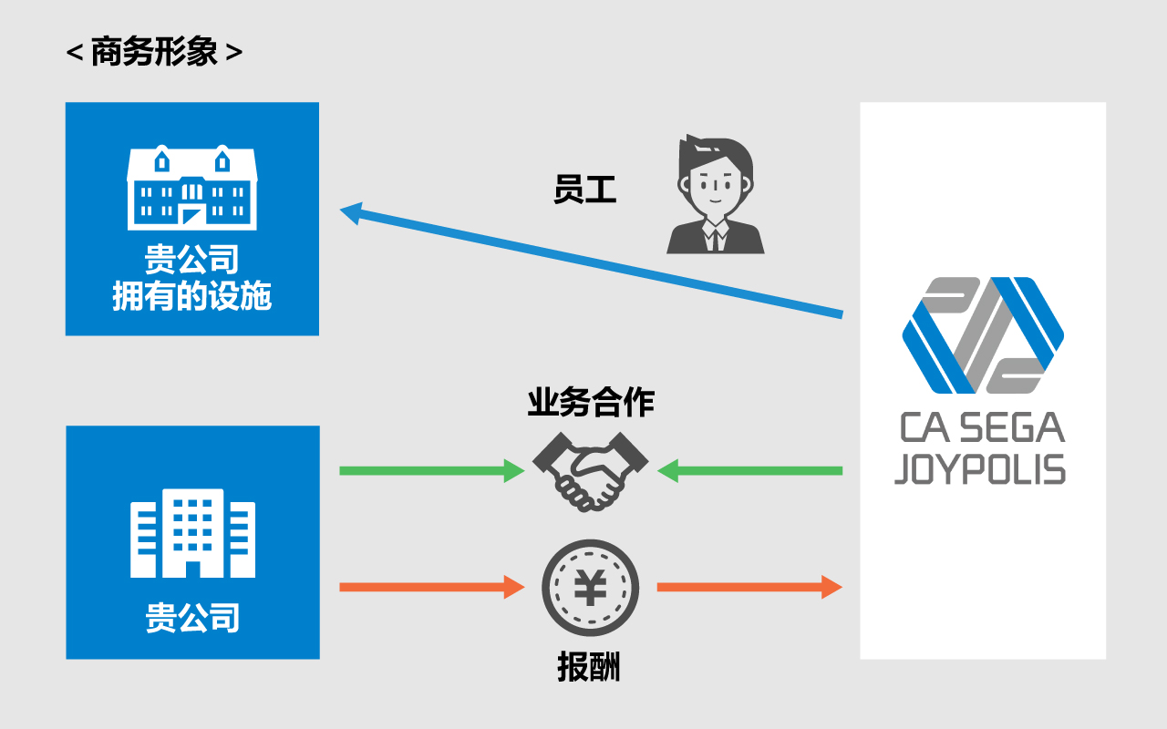 设施运营受托业务